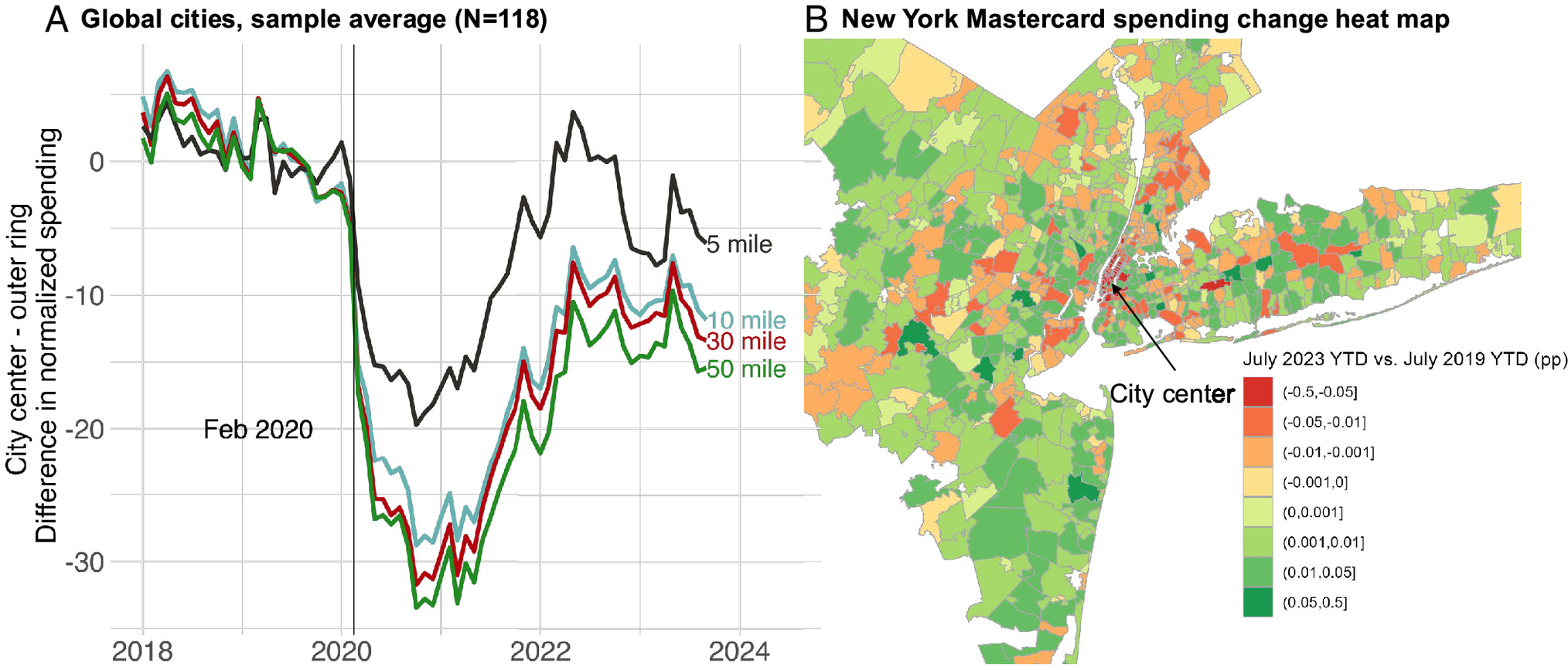 Redistribution spatiale des dépenses entre centres et périphéries urbaines.