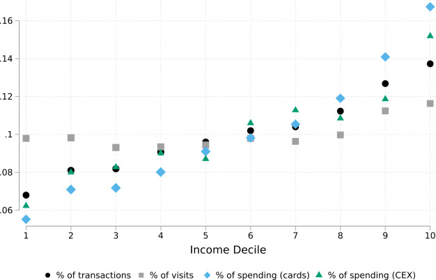 Répartition de l’activité entre fréquentation, transactions et dépenses par déciles de revenu.